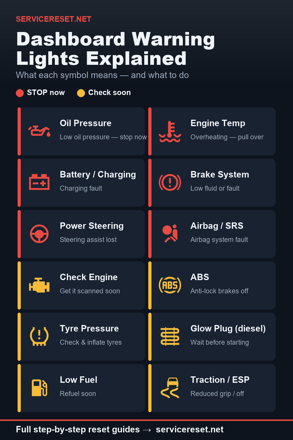 Car dashboard warning lights chart showing common red and amber symbols and what each one means