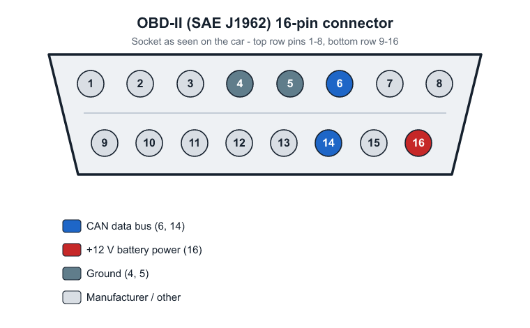OBD-II SAE J1962 16-pin connector pinout diagram with numbered pins; CAN, +12V and ground pins highlighted